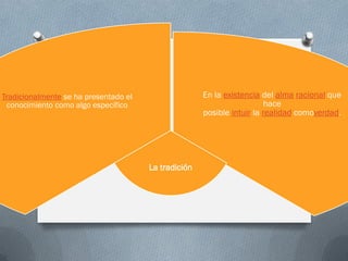 Tradicionalmente se ha presentado el                  En la existencia del alma racional que
 conocimiento como algo específico                                       hace
                                                      posible intuir la realidad comoverdad.




                                       La tradición
 