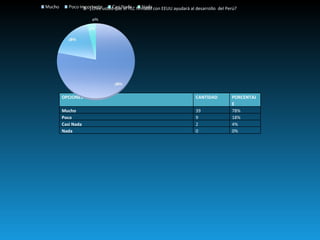 8.- ¿Cree usted que el TLC firmado con EEUU ayudará al desarrollo  del Perú? OPCIONES CANTIDAD PORCENTAJE Mucho 39 78% Poco 9 18% Casi Nada 2 4% Nada 0 0% 