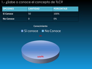 1.- ¿Sabe o conoce el concepto de TLC? OPCIONES CANTIDAD PORCENTAJE Si Conoce 50 100% No Conoce 0 0% 
