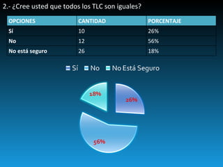 2.- ¿Cree usted que todos los TLC son iguales? OPCIONES CANTIDAD PORCENTAJE Sí 10 26% No 12 56% No está seguro 26 18% 