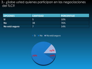3.- ¿Sabe usted quienes participan en las negociaciones del TLC? OPCIONES CANTIDAD PORCENTAJE Sí 5 10% No 38 76% No está seguro 7 14% 