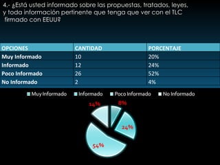 4.- ¿Está usted informado sobre las propuestas, tratados, leyes,  y toda información pertinente que tenga que ver con el TLC firmado con EEUU? OPCIONES CANTIDAD PORCENTAJE Muy Informado 10 20% Informado 12 24% Poco Informado 26 52% No Informado 2 4% 