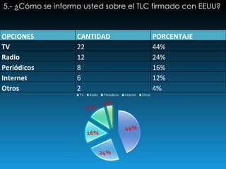 5.- ¿Cómo se informo usted sobre el TLC firmado con EEUU? OPCIONES CANTIDAD PORCENTAJE TV 22 44% Radio 12 24% Periódicos 8 16% Internet 6 12% Otros 2 4% 