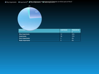 6.- ¿Cree usted que es importante el TLC firmado con EEUU para el Perú? OPCIONES CANTIDAD PORCENTAJE Muy Importante 12 24% Importante 36 72% Poco Importante 2 4% Nada Importante 0 0% 