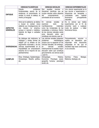 CIENCIAS FILOSÓFICAS                  CIENCIAS SOCIALES                CIENCIAS EXPERIMENTALES
                Estudia              problemas     Son aquellas ciencias o               Una ciencia experimental es la
                fundamentales acerca de la         disciplinas científicas que se        que recurre a experimentos o
                existencia, el conocimiento, la    ocupan estudiar sobre aspectos        situaciones pre escogidas y
ENFOQUE
                verdad, la moral, la belleza, la   del       comportamiento     y        controladas    para     explicar
                mente y el lenguaje                actividades de los humanos            fenómenos        principalmente
                                                                                         naturales.
                Amor por la sabiduría, se dedica   En ciencias sociales se               Es la ciencia que realiza
                a buscar la verdad. Lleva          examinan           tanto        las   experimentos con el fin de
                adelante sus investigaciones de    manifestaciones          materiales   encontrar razón o cualquier
ASPECTOS        una manera no empírica,            como las inmateriales de las          modo de explicar u hallar
GENERALES       aunque sí racional y metódica,     sociedades e individuos. Dentro       fenómenos físicos.
                tratando de llegar a verdades      de las ciencias naturales existe
                ultimas.                           poca discusión sobre qué
                                                   constituye una ciencia y que no
             Se distingue del misticismo, la       Las ciencias sociales presentan       Frecuentemente recurren a
             mitología y ciertas formas de         problemas           metodológicos     sujetos en laboratorio que
             religión por su énfasis en los        propios que no aparecen en las        responden ante situaciones
             argumentos racionales y de las        ciencias naturales. Sin embargo,      preparadas en las que el
DIVERGENCIAS ciencias experimentales en la         en         ciencias       sociales    resultado bajo esas condiciones
             imposibilidad de comprobación         históricamente ha existido mayor      no es conocido.
             empírica de la mayoría de sus         discusión sobre qué constituye
             planteamientos                        genuinamente una ciencia social
                                                   y qué no.
                Ética, Ontología, Epistemología,   Antropología,             Historia,   Química,    Física,      Biología,
EJEMPLOS        Gnoseología, filosofía política,   Economía, Psicología social,          Medicina, Geología, etc.
                etc.                               geografía humana, psicología
                                                   social, etc.
 