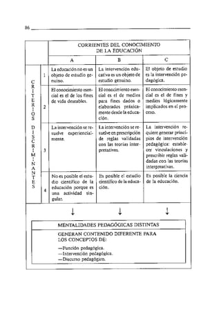 CORRIENTES DEL CONOCIMIENTO
                                DE LA E D U C A C I ~ N
                      A                             B                         C
            La educación no es un         La intervención edu-      El objeto de estudio
    1       objeto de estudio ge-         cativa es un objeto de    es la intervención pe-
        I   nuino.                    I   estudio genuino.          dagogica.
            El conocimiento esen-         El conocimiento esen-     El conocimiento esen-
            cia1 es el de 10s fines       cia1 es el de medios      cial es el de fines y
            de vida deseables.            para fines dados o        medios lógicamente
    2                                     elaborados práxica-       implicados en el pro-
1
O                                         mente desde la educa-     ceso.
S                                         ción.
D           La intervención se re- La intervención se re-           La intervención re-
I           suelve experiencial- suelve en prescripcion             quiere generar princi-
S           mente.                 de reglas validadas              pios de intervención
C
R                                  con las teorias inter-           pedagógica: estable-
I   3                              pretativas.                      cer vinculaciones y
M                                                                   prescribir reglas vali-
I                                                                   dadas con las teorías
N
A                                                                   interpreativas.
N
T           No es posible el estu-        Es posible el estudio     Es posible la ciencia
E           dio científic0 de la          científic0 de la educa-   de la educación.
S           educacion porque es           ción.
            una actividad sin-
            gular.




               MENTALIDADES PEDAGÓGICAS DISTINTAS
               GENERAN CONTENIDO DIFERENTE PARA
               LOS CONCEPTOS DE:
               -FunciÓn pedagógica.
               -1ntervencion pedagogica.
               -Discurso pedagógico.
 