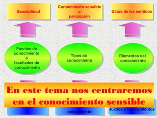 Conocimiento sensible
                   Conocimiento sensible
   Sensibilidad
    Sensibilidad            oo              Datos de los sentidos
                                            Datos de los sentidos
                       percepción
                        percepción




    Fuentes de
     Fuentes de
  conocimiento
   conocimiento          Tipos de
                          Tipos de              Elementos del
                                                 Elementos del
         oo            conocimiento
                        conocimiento            conocimiento
                                                 conocimiento
  facultades de
   facultades de
  conocimiento
   conocimiento




En este tema nos centraremos
 en el conocimiento sensible
   Razón
          Conocimiento inteligible
          Conocimiento inteligible
                    o
                                   Ideas, conceptos,
                                    Ideas, conceptos,
      Razón                  o             Juicios y razonamientos
                       pensamiento          Juicios y razonamientos
                        pensamiento
 