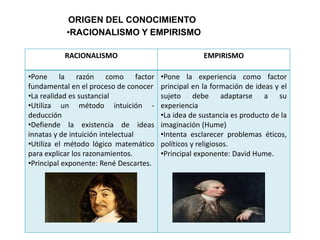 ORIGEN DEL CONOCIMIENTO
•RACIONALISMO Y EMPIRISMO
RACIONALISMO EMPIRISMO
•Pone la razón como factor
fundamental en el proceso de conocer
•La realidad es sustancial
•Utiliza un método intuición -
deducción
•Defiende la existencia de ideas
innatas y de intuición intelectual
•Utiliza el método lógico matemático
para explicar los razonamientos.
•Principal exponente: René Descartes.
•Pone la experiencia como factor
principal en la formación de ideas y el
sujeto debe adaptarse a su
experiencia
•La idea de sustancia es producto de la
imaginación (Hume)
•Intenta esclarecer problemas éticos,
políticos y religiosos.
•Principal exponente: David Hume.
 