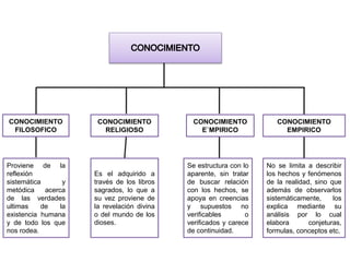 CONOCIMIENTO
FILOSOFICO
CONOCIMIENTO
RELIGIOSO
CONOCIMIENTO
EMPIRICO
CONOCIMIENTO
E`MPIRICO
Proviene de la
reflexión
sistemática y
metódica acerca
de las verdades
ultimas de la
existencia humana
y de todo los que
nos rodea.
Es el adquirido a
través de los libros
sagrados, lo que a
su vez proviene de
la revelación divina
o del mundo de los
dioses.
Se estructura con lo
aparente, sin tratar
de buscar relación
con los hechos, se
apoya en creencias
y supuestos no
verificables o
verificados y carece
de continuidad.
No se limita a describir
los hechos y fenómenos
de la realidad, sino que
además de observarlos
sistemáticamente, los
explica mediante su
análisis por lo cual
elabora conjeturas,
formulas, conceptos etc.
 