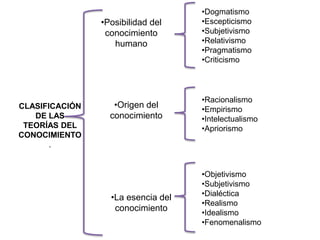 CLASIFICACIÓN
DE LAS
TEORÍAS DEL
CONOCIMIENTO
.
•Posibilidad del
conocimiento
humano
•Origen del
conocimiento
•La esencia del
conocimiento
•Dogmatismo
•Escepticismo
•Subjetivismo
•Relativismo
•Pragmatismo
•Criticismo
•Racionalismo
•Empirismo
•Intelectualismo
•Apriorismo
•Objetivismo
•Subjetivismo
•Dialéctica
•Realismo
•Idealismo
•Fenomenalismo
 