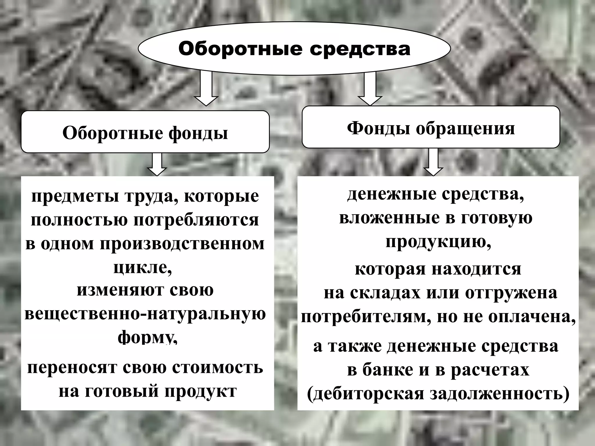 Фонды обращенияОборотные фонды
Оборотные средства
изменяют свою
вещественно-натуральную
форму,
предметы труда, которые
полностью потребляются
в одном производственном
цикле,
переносят свою стоимость
на готовый продукт
денежные средства,
вложенные в готовую
продукцию,
которая находится
на складах или отгружена
потребителям, но не оплачена,
а также денежные средства
в банке и в расчетах
(дебиторская задолженность)
 