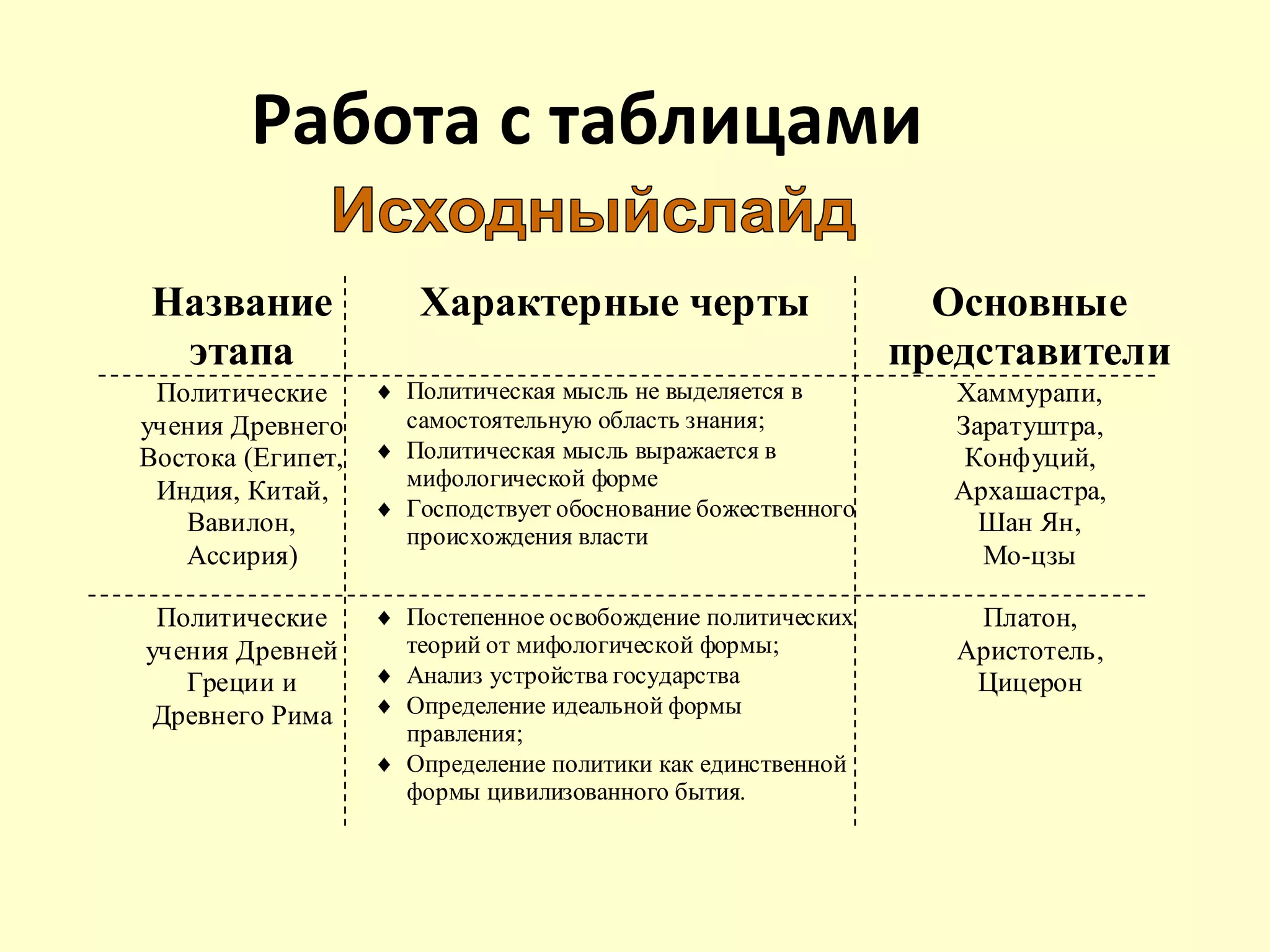 Работа с таблицами
Название
этапа
Характерные черты Основные
представители
Политические
учения Древнего
Востока (Египет,
Индия, Китай,
Вавилон,
Ассирия)
Политическая мысль не выделяется в
самостоятельную область знания;
Политическая мысль выражается в
мифологической форме
Господствует обоснование божественного
происхождения власти
Хаммурапи,
Заратуштра,
Конфуций,
Архашастра,
Шан Ян,
Мо-цзы
Политические
учения Древней
Греции и
Древнего Рима
Постепенное освобождение политических
теорий от мифологической формы;
Анализ устройства государства
Определение идеальной формы
правления;
Определение политики как единственной
формы цивилизованного бытия.
Платон,
Аристотель,
Цицерон
 