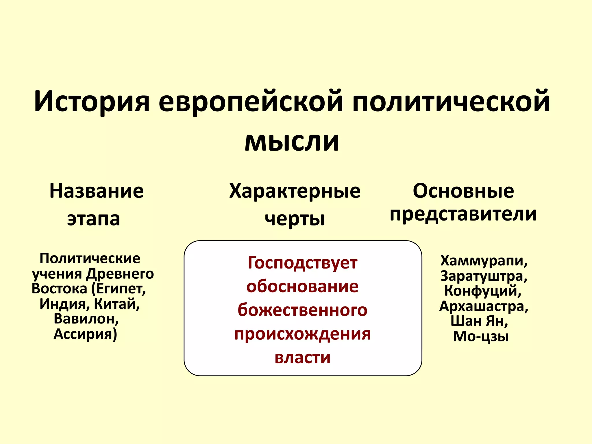 Название
этапа
Характерные
черты
Основные
представители
Политические
учения Древнего
Востока (Египет,
Индия, Китай,
Вавилон,
Ассирия)
Политическая мысль
выражается
в мифологической
форме
Хаммурапи,
Заратуштра,
Конфуций,
Архашастра,
Шан Ян,
Мо-цзы
История европейской политической
мысли
Господствует
обоснование
божественного
происхождения
власти
 