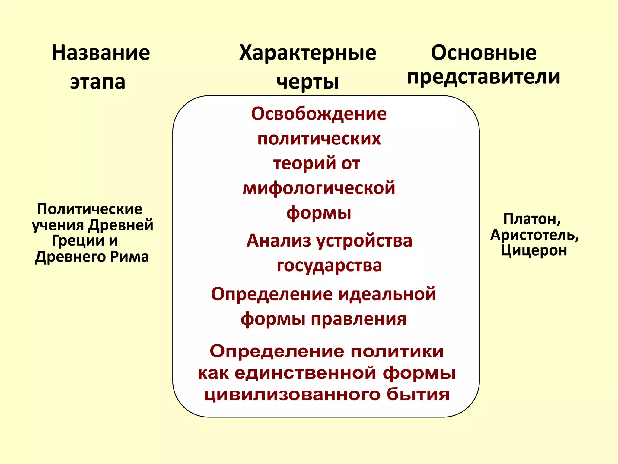 Название
этапа
Характерные
черты
Основные
представители
Политические
учения Древней
Греции и
Древнего Рима
Платон,
Аристотель,
Цицерон
Освобождение
политических
теорий от
мифологической
формы
Анализ устройства
государства
Определение идеальной
формы правления
 