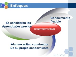Enfoques
Conocimiento
Se consideran los flexible
Aprendizajes previos
CONSTRUCTIVISMO
Alumno activo constructor
De su propio conocimiento
www.themegallery.com