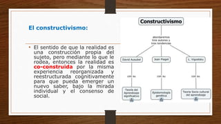 El constructivismo:
• El sentido de que la realidad es
una construcción propia del
sujeto, pero mediante lo que le
rodea, entonces la realidad es
co-construida por la misma
experiencia reorganizada y
reestructurada cognitivamente
para que pueda emerger un
nuevo saber, bajo la mirada
individual y el consenso de
social.
 