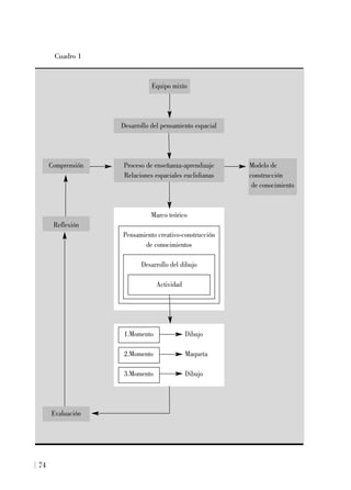 74
Cuadro 1
Marco teórico
Pensamiento creativo-construcción
de conocimientos
Desarrollo del dibujo
Actividad
1.Momento Dibujo
2.Momento Maqueta
3.Momento Dibujo
Modelo de
construcción
de conocimiento
Equipo mixto
Desarrollo del pensamiento espacial
Comprensión Proceso de enseñanza-aprendizaje
Relaciones espaciales euclidianas
Evaluación
Reflexión
 