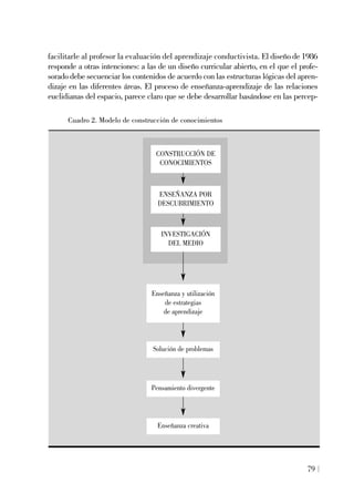 facilitarle al profesor la evaluación del aprendizaje conductivista. El diseño de 1986
responde a otras intenciones: a las de un diseño curricular abierto, en el que el profe-
sorado debe secuenciar los contenidos de acuerdo con las estructuras lógicas del apren-
dizaje en las diferentes áreas. El proceso de enseñanza-aprendizaje de las relaciones
euclidianas del espacio, parece claro que se debe desarrollar basándose en las percep-
79
Cuadro 2. Modelo de construcción de conocimientos
Enseñanza creativa
Enseñanza y utilización
de estrategias
de aprendizaje
Pensamiento divergente
Solución de problemas
CONSTRUCCIÓN DE
CONOCIMIENTOS
ENSEÑANZA POR
DESCUBRIMIENTO
INVESTIGACIÓN
DEL MEDIO
 