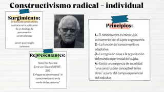 Heinz Von Foerster
Ernst von Glasersfeld 1917-
2010
Enfoque no convencional “el
conocimiento está en la
mente de las personas”
1.- El conocimiento es construido
activamente por el sujeto cognoscente.
2.- La función del conocimiento es
adaptativa.
3.- La cognición sirve a la organización
del mundo experiencial del sujeto.
4.- Existe una exigencia de socialidad
“una construcción conceptual de los
otros” a partir del campo experiencial
del individuo
En la escuela constructivista
austriaca con la publicación
de un decálogo de
pensamientos
constructivistas.
verum ipsum cogito
cartesiano
 