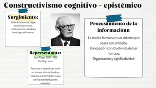 Jean Piaget 1896 - 1980
Psicólogo suizo
Reconoce el aprendizaje como
un proceso interno donde se
relaciona la información nueva
con las representaciones
existentes
La mente humana es un sistema que
opera con símbolos.
Concepción constructivista del ser
humano.
Organización y significatividad.
Parte de la teoría de Piaget
donde el proceso de
construcción es individual y
tiene lugar en la mente.
 