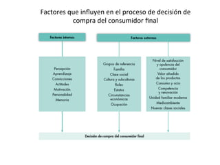Factores	
  que	
  inﬂuyen	
  en	
  el	
  proceso	
  de	
  decisión	
  de	
  
compra	
  del	
  consumidor	
  ﬁnal	
  
 