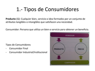 1.-­‐	
  Tipos	
  de	
  Consumidores	
  
Producto	
  (Q):	
  Cualquier	
  bien,	
  servicio	
  o	
  idea	
  formados	
  por	
  un	
  conjunto	
  de	
  
atributos	
  tangibles	
  o	
  intangibles	
  que	
  saEsfacen	
  una	
  necesidad.	
  
	
  
Consumidor:	
  Persona	
  que	
  uEliza	
  un	
  bien	
  o	
  servicio	
  para	
  obtener	
  un	
  beneﬁcio.	
  
	
  
	
  
	
  
Tipos	
  de	
  Consumidores	
  
-­‐  Consumidor	
  Final	
  
-­‐  Consumidor	
  Industrial/InsEtucional	
  
 