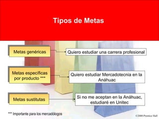 Tipos de Metas   Metas genéricas Metas específicas por producto *** Metas sustitutas Quiero estudiar una carrera profesional Quiero estudiar Mercadotecnia en la  Anáhuac Si no me aceptan en la Anáhuac,  estudiaré en Unitec  *** Importante para los mercadólogos 