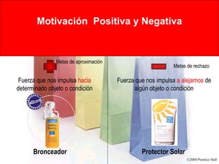 Motivación  Positiva y Negativa Fuerza que nos impulsa  hacia  determinado objeto o condición Fuerza que nos impulsa  a alejarnos  de algún objeto o condición Protector Solar Bronceador Metas de aproximación Metas de rechazo 