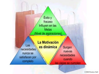 Las  necesidades nunca se  satisfacen por  completo  Surgen  nuevas necesidades  cuando las viejas se cumplen Éxito y  fracaso Influyen en las  Metas (Nivel de aspiraciones) La Motivación es dinámica 