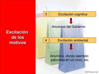 Excitación  de los motivos 3 Excitación cognitiva 4 Excitación ambiental Anuncios del Gobierno Anuncios, olores (ejemplo:  palomitas en un cine), etc. 
