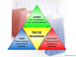 PODER Deseo de ejercer control sobre el ambiente AFILIACION Deseo de amistad, aceptación y  pertenecia LOGROS nec. de autoestima y nec. de autorrealización TRIO DE  Necesidades 
