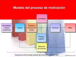 Modelo del proceso de motivación Aprendizaje Necesidades y deseos insatisfechos Tensión Meta Fortaleza y dirección del impulso Conducta Proceso cognitivo Reducción de la tensión Discrepancia entre el estado presente del consumidor y el estado ideal 