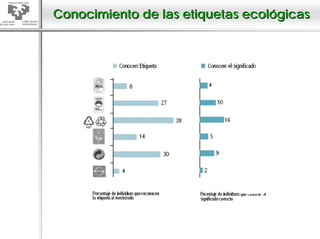 Conocimiento de las etiquetas ecológicas
 