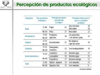 Percepción de productos ecológicos
 