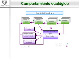 Comportamiento ecológico

                                     Canal de distribución inverso



      Productor de                   Fabricante de             Intermediarios                  Consumidores
        materias                      productos                 (mayoristas,                       /usuarios
         primas                       elaborados                detallistas...)



            Empresas de
               reciclaje

                                                     Intermediarios del canal de
     Empresas de valorización                                  retorno.
     de residuos: compostaje,                          Empresas de recogida y
       generación de energía                            selección de residuos



       Vertederos controla     dos
            Incineradoras
                                                                                   Canal directo

                                                                                   Canal de retorno
Fuente: Vicente, 2001.
 