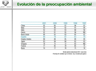 Evolución de la preocupación ambiental
 