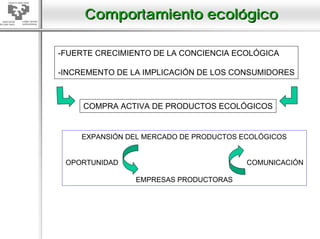 Comportamiento ecológico

-FUERTE CRECIMIENTO DE LA CONCIENCIA ECOLÓGICA

-INCREMENTO DE LA IMPLICACIÓN DE LOS CONSUMIDORES



     COMPRA ACTIVA DE PRODUCTOS ECOLÓGICOS


    EXPANSIÓN DEL MERCADO DE PRODUCTOS ECOLÓGICOS


 OPORTUNIDAD                            COMUNICACIÓN

                EMPRESAS PRODUCTORAS
 