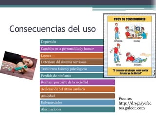 Consecuencias del uso
Depresión
Cambios en la personalidad y humor
Locura
Deterioro del sistema nerviosos
Trastornos físicos y psicológicos
Perdida de confianza
Rechazo por parte de la sociedad
Aceleración del ritmo cardiaco
Ansiedad
Enfermedades
Alucinaciones
Fuente:
http://drogasyefec
tos.galeon.com
 