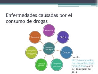 Enfermedades causadas por el
consumo de drogas
Consumo
de drogas
Hepatitis
Sida
Cáncer
Enfermedade
s
respiratorias
Daños al
cerebro
Enfermedad
es
Cardiovascul
ares
Leucemia
Fuente:
http://www.cronica.
com.mx/notas/2008
/375165.html, escrit
o el 10 de julio del
2013
 