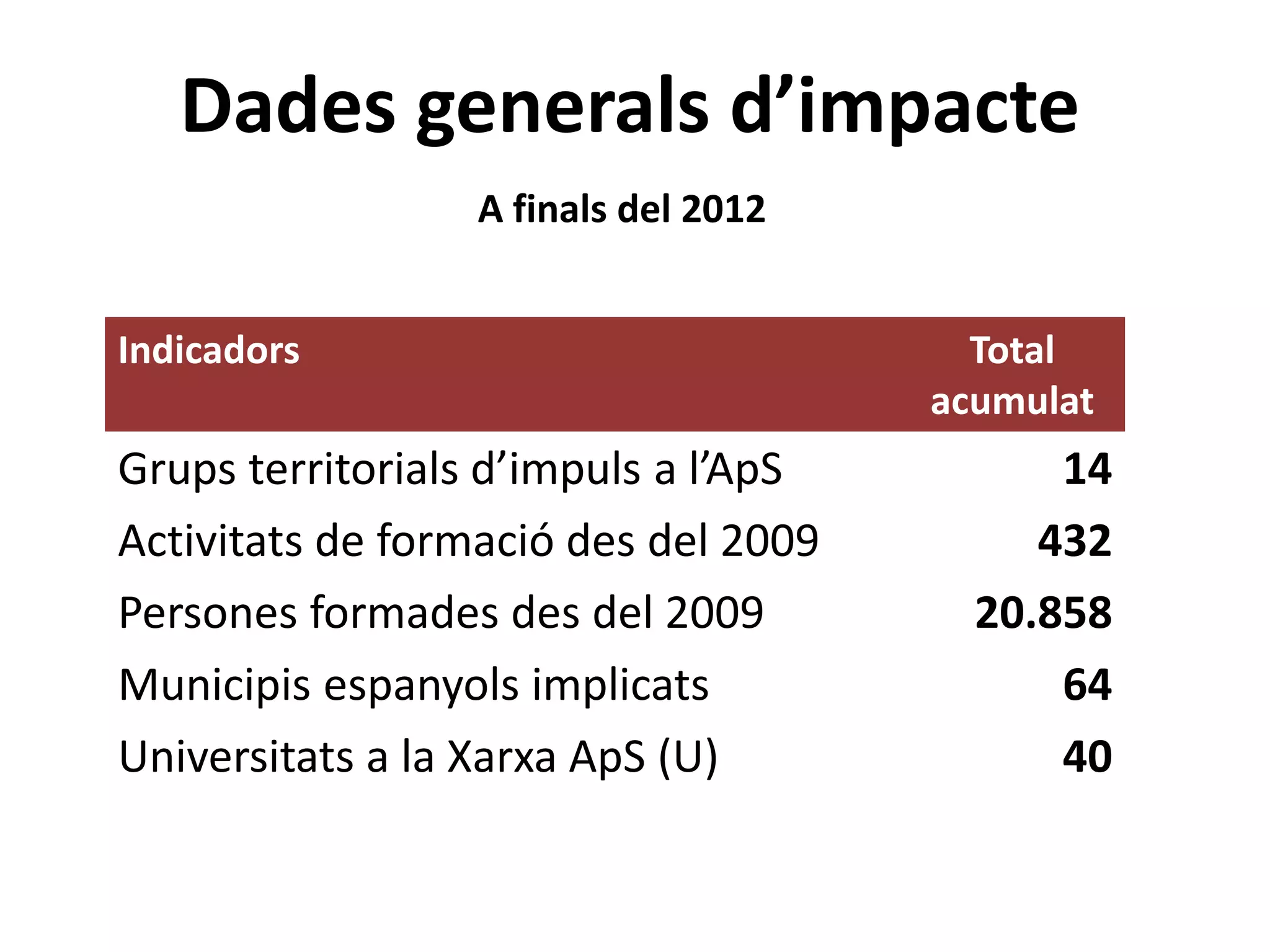 Dades generals d’impacte
A finals del 2012
Indicadors

Grups territorials d’impuls a l’ApS
Activitats de formació des del 2009
Persones formades des del 2009
Municipis espanyols implicats
Universitats a la Xarxa ApS (U)

Total
acumulat

14
432
20.858
64
40

 