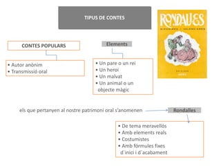 TIPUS DE CONTES




      CONTES POPULARS                     Elements


• Autor anònim                       • Un pare o un rei
• Transmissió oral                   • Un heroi
                                     • Un malvat
                                     • Un animal o un
                                      objecte màgic


     els que pertanyen al nostre patrimoni oral s’anomenen              Rondalles

                                               • De tema meravellós
                                               • Amb elements reals
                                               • Costumistes
                                               • Amb fórmules fixes
                                                d´inici i d´acabament
 