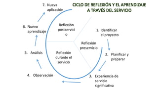 1. Identificar
el proyecto
2. Planificar y
preparar
3. Experiencia de
servicio
significativa
4. Observación
5. Análisis
6. Nuevo
aprendizaje
7. Nueva
aplicación
Reflexión
durante el
servicio
Reflexión
postservici
o
Reflexión
preservicio
CICLO DE REFLEXIÓN Y EL APRENDIZAJE
A TRAVÉS DEL SERVICIO
 
