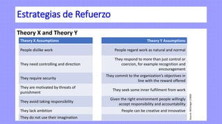 Estrategias de Refuerzo
Theory X and Theory Y
Theory X Assumptions Theory Y Assumptions
People dislike work People regard work as natural and normal
They need controlling and direction
They respond to more than just control or
coercion, for example recognition and
encouragement
They require security
They commit to the organization’s objectives in
line with the reward offered
They are motivated by threats of
punishment
They seek some inner fulfilment from work
They avoid taking responsibility
Given the right environment people willingly
accept responsibility and accountability
They lack ambition People can be creative and innovative
They do not use their imagination
Source:
McGregor
(1960)
 