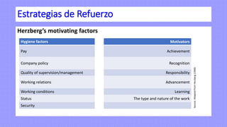 Estrategias de Refuerzo
Herzberg’s motivating factors
Hygiene factors Motivators
Pay Achievement
Company policy Recognition
Quality of supervision/management Responsibility
Working relations Advancement
Working conditions Learning
Status The type and nature of the work
Security
Source:
Adapted
from
Herzberg
(1968)
 