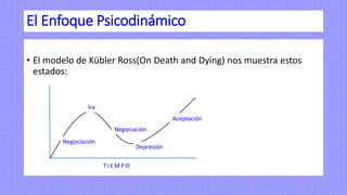 El Enfoque Psicodinámico
• El modelo de Kübler Ross(On Death and Dying) nos muestra estos
estados:
Negociación
Ira
Negociación
Depresión
Aceptación
T I E M P O
 