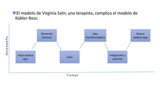 ❖El modelo de Virginia Satir, una terapista, complica el modelo de
Kübler Ross:
Nuevo
estatus quo
Elemento
foráneo
Viejo estatus
quo
Integración y
practica
Idea
transformadora
Caos
D
e
s
e
m
p
e
ñ
o
T i e m p o
 