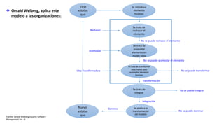 Fuente: Gerald Weiberg (Quality Software
Management Vol. 4)
❖ Gerald Weiberg, aplica este
modelo a las organizaciones:
Se introduce
elemento
foráneo
Se trata de
rechazar el
elemento
Nuevo
estatus
quo
Se trata de
integrar
Se practica la
transformación
del modelo
Se trata de transformar
viejo molde para
acomodar elemento
foráneo
Se trata de
acomodar
elemento en
molde viejo
Viejo
estatus
quo
No se puede rechazar el elemento
No se puede acomodar el elemento
Transformación
Integración
Dominio
Idea Transformadora
Acomodar
Rechazar
No se puede transformar
No se puede integrar
No se puede dominar
 