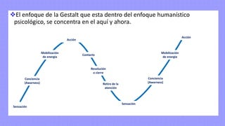 ❖El enfoque de la Gestalt que esta dentro del enfoque humanístico
psicológico, se concentra en el aquí y ahora.
Conciencia
(Awarness)
Sensación
Mobilización
de energía
Acción
Contacto
Resolución
o cierre
Retiro de la
atención
Sensación
Conciencia
(Awarness)
Mobilización
de energía
Acción
 
