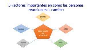 5 Factores importantes en como las personas
reaccionan al cambio
R E S P U E S TA
A L
C A M B I O
Historia de la
Organización
Tipo de
Individuo
Historia
Individual
Consecuencias
del Cambio
Naturaleza
del Cambio
 