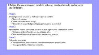 ❖Edgar Shein elaboró un modelo sobre el cambio basado en factores
psicológicos:
• Etapa 1:
Descongelación: Creando la motivación para el cambio
✓ Desconfirmacion
✓ Creación de ansiedad o culpa
✓ Creación de seguridad psicológicas para superar la ansiedad
• Etapa 2:
Aprendiendo nuevos conceptos, o dando nuevos significados a conceptos nuevos
✓ Imitación e identificación con modelos de roles
✓ Buscando soluciones y aprendizaje, aceptando y errando
• Etapa 3:
Volviendo a congelar
✓ Incorporando e internalizando los nuevos conceptos y significados
✓ Incorporando las relaciones existentes
 